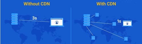 Content Delivery Networks (CDNs) (1)