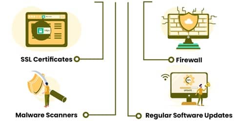 Failing To Review Security Features